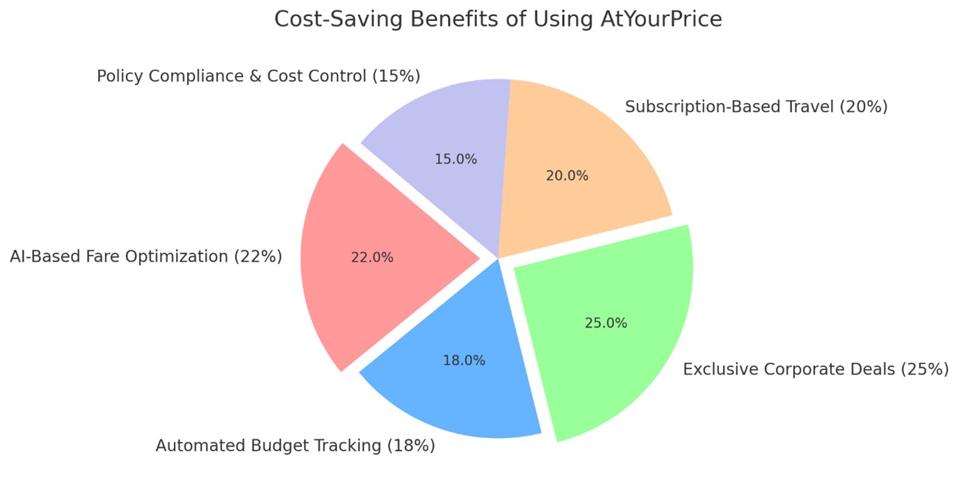 Pie chart showing AtYourPrice cost-saving benefits: deals, AI fares, subs travel, budget tracking, compliance.