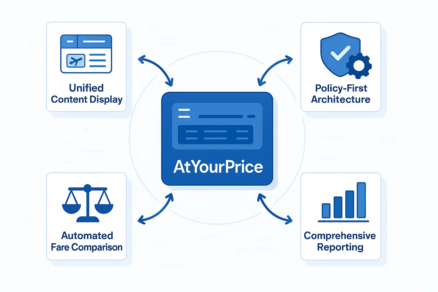 atyourprice platform connectivity