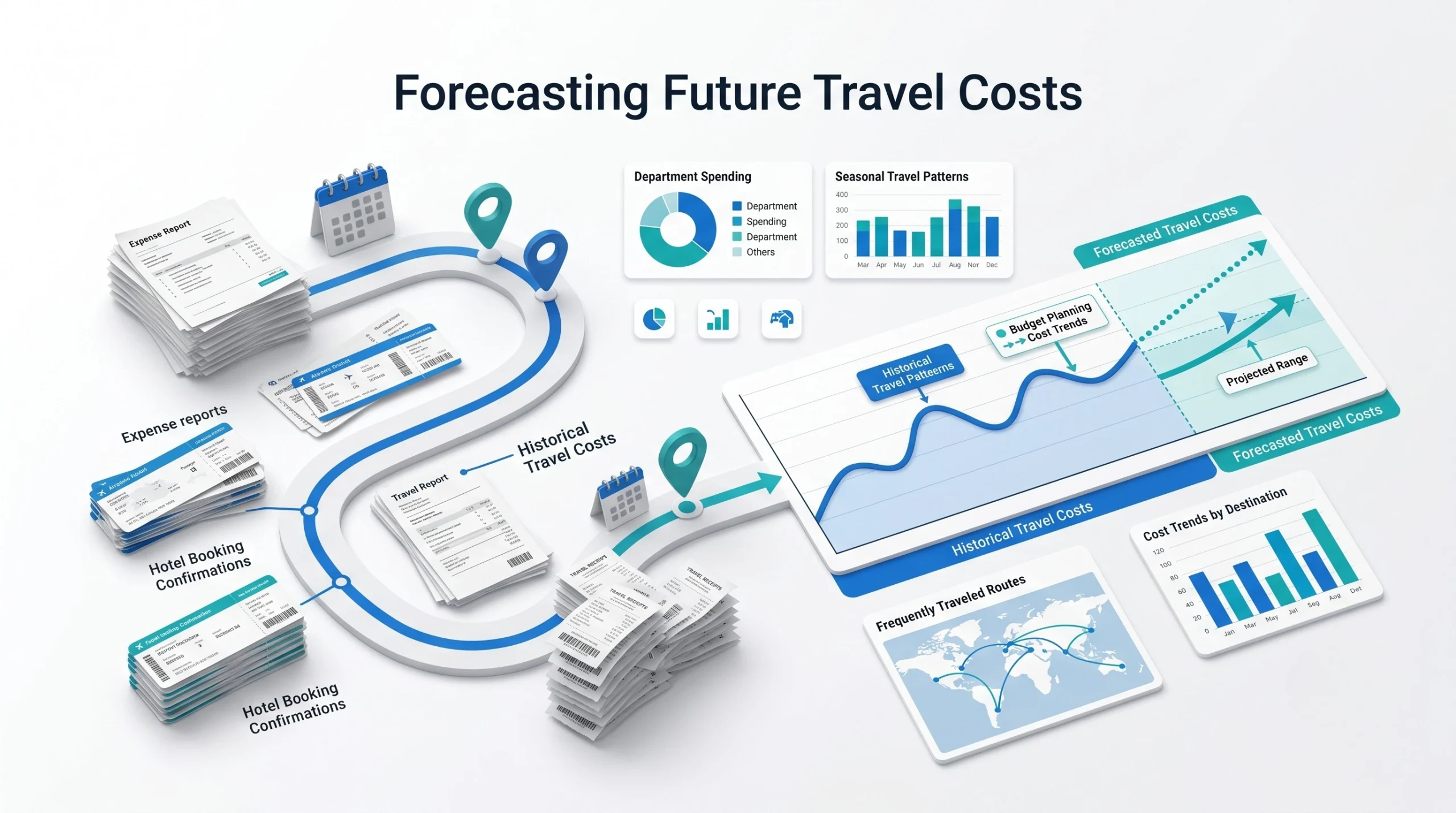 the challenge of forecasting future travel costs